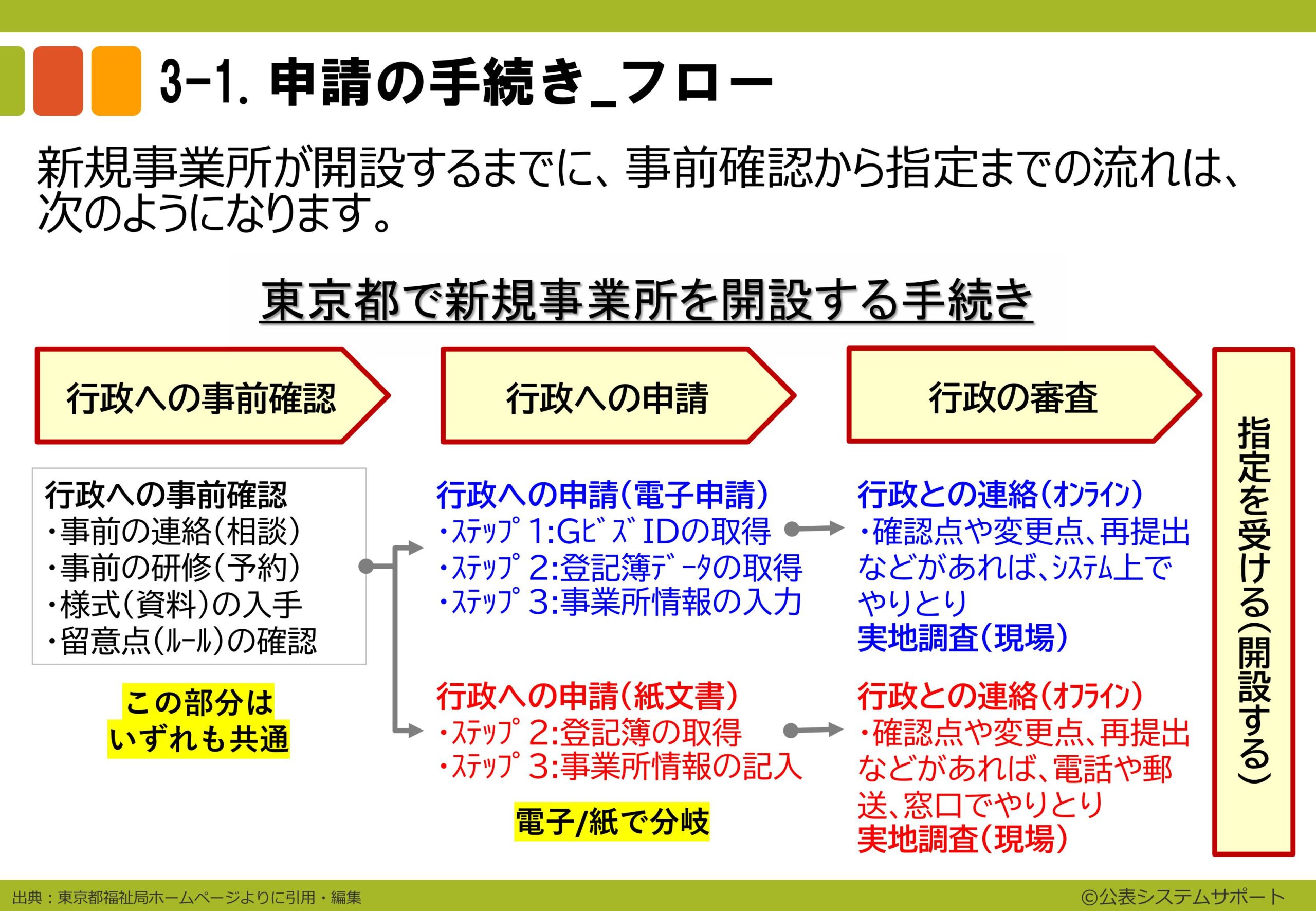 電子申請のトリセツ説明